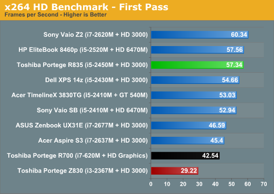 x264 HD Benchmark - First Pass