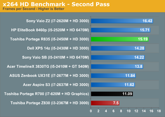 x264 HD Benchmark - Second Pass