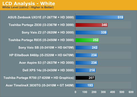 LCD Analysis - White