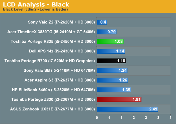 LCD Analysis - Black