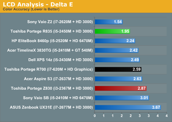 LCD Analysis - Delta E