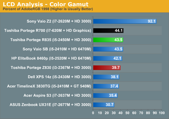 LCD Analysis - Color Gamut