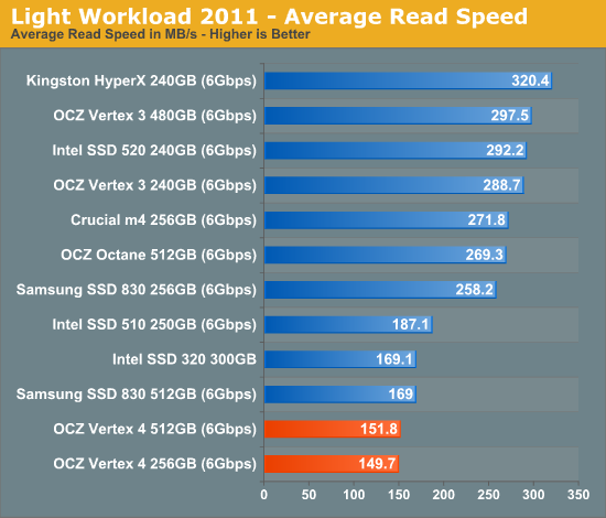 Light Workload 2011 - Average Read Speed