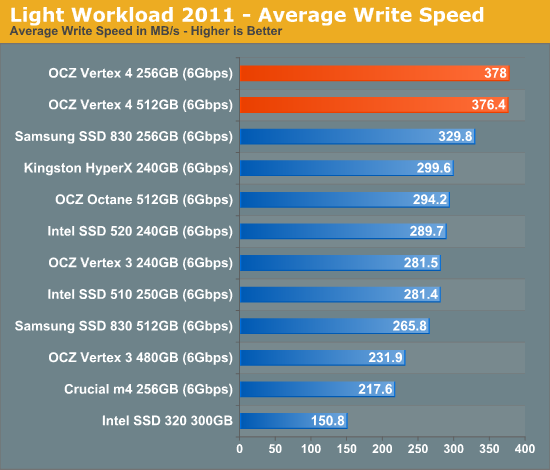 Light Workload 2011 - Average Write Speed