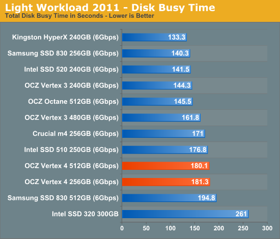 Light Workload 2011 - Disk Busy Time