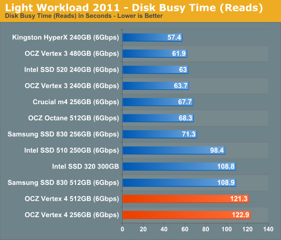 Light Workload 2011 - Disk Busy Time (Reads)