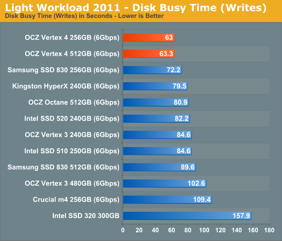 Light Workload 2011 - Disk Busy Time (Writes)