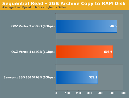 Sequential Read - 3GB Archive Copy to RAM Disk