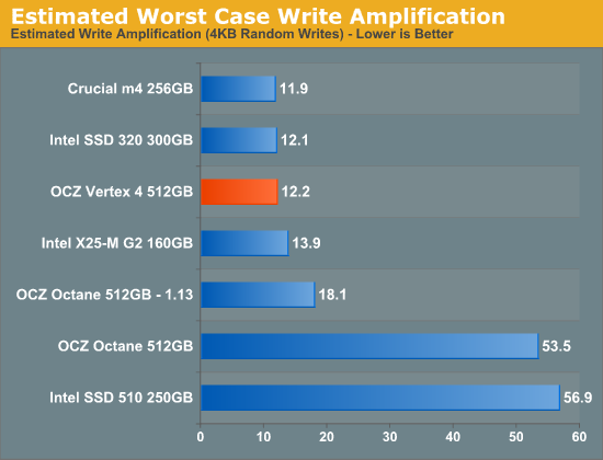 Estimated Worst Case Write Amplification