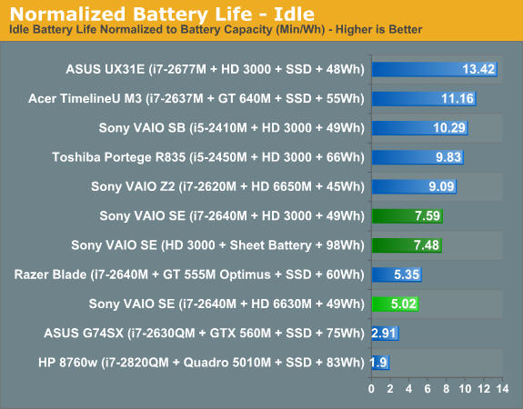 Normalized Battery Life - Idle