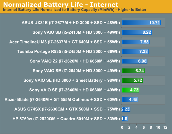 Normalized Battery Life - Internet
