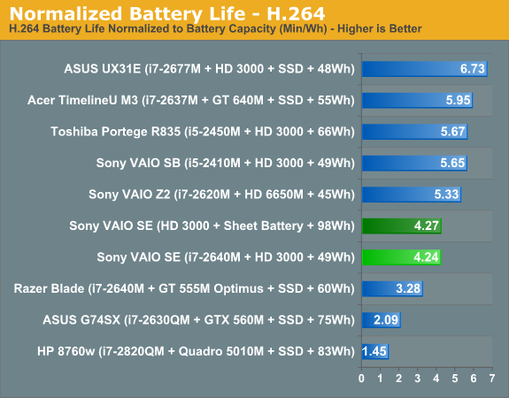 Normalized Battery Life - H.264