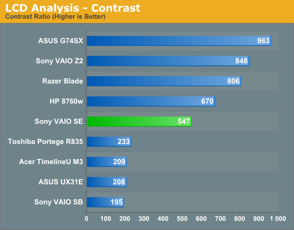 LCD Analysis - Contrast