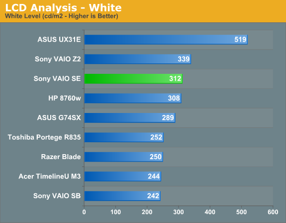 LCD Analysis - White