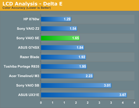 LCD Analysis - Delta E