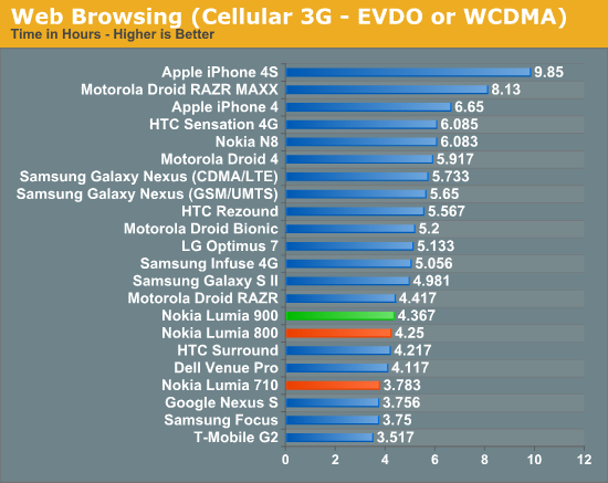 Web Browsing (Cellular 3G - EVDO or WCDMA)