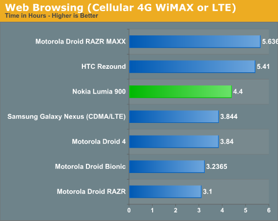 Web Browsing (Cellular 4G WiMAX or LTE)