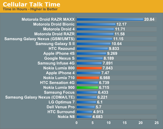 Cellular Talk Time