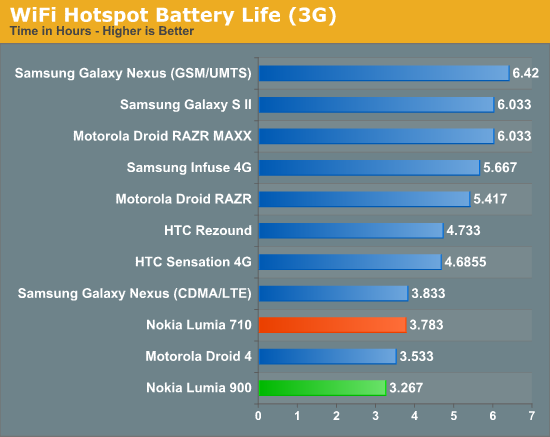 WiFi Hotspot Battery Life (3G)