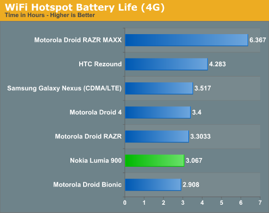 WiFi Hotspot Battery Life (4G)