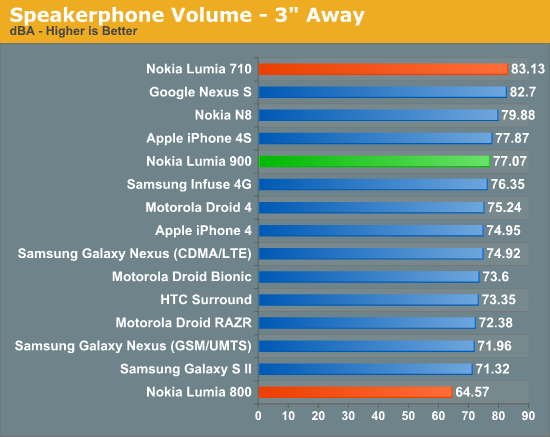 Speakerphone Volume - 3 Away