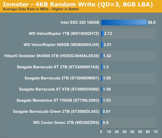 Iometer - 4KB Random Write (QD=3, 8GB LBA)