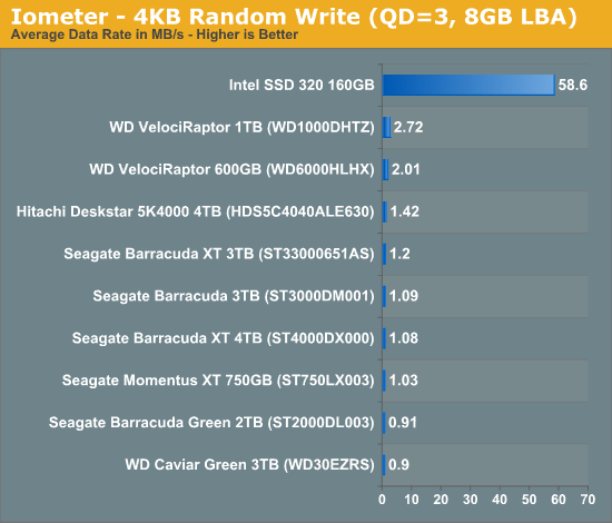 Random & Sequential Read/Write Speed - Western Digital