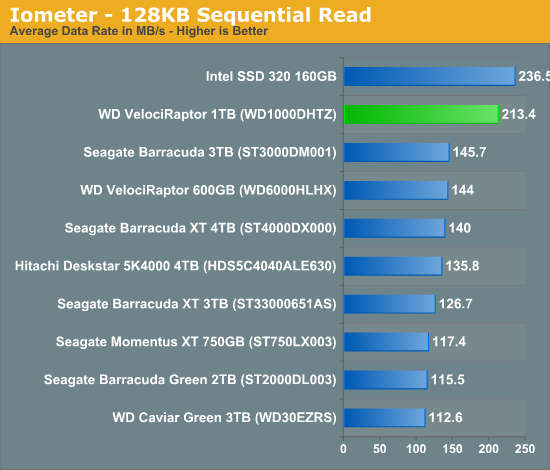 Iometer - 128KB Sequential Read