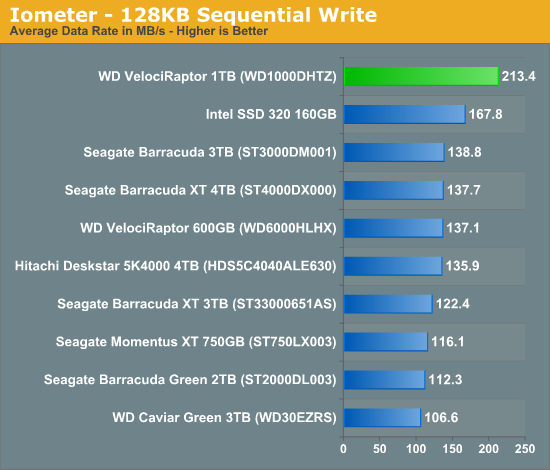 Iometer - 128KB Sequential Write