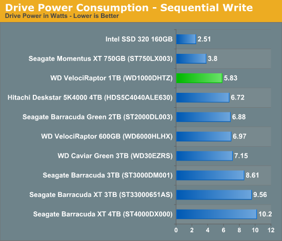 Drive Power Consumption - Sequential Write