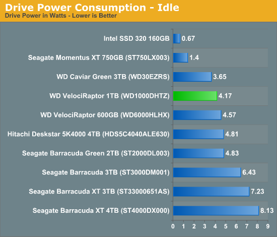 Drive Power Consumption - Idle