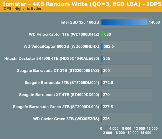 Iometer - 4KB Random Write (QD=3, 8GB LBA) - IOPS