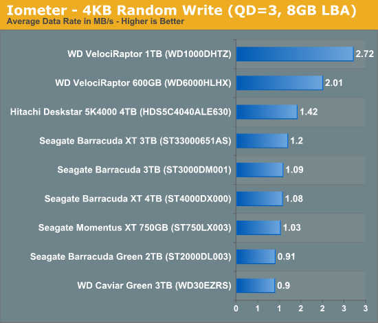 Iometer - 4KB Random Write (QD=3, 8GB LBA)