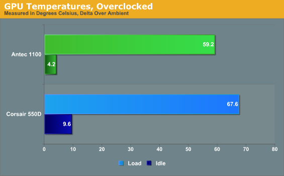 GPU Temperatures, Overclocked