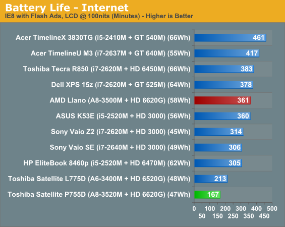 Battery Life—Internet