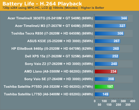 Battery Life—H.264 Playback
