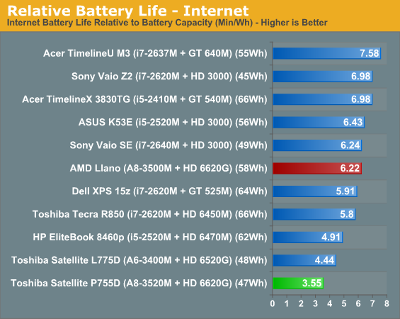 Relative Battery Life—Internet