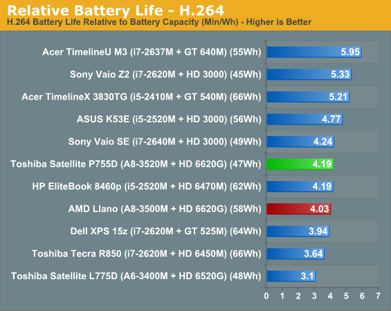 Relative Battery Life—H.264