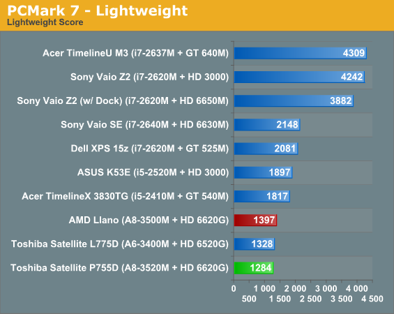 PCMark 7—Lightweight