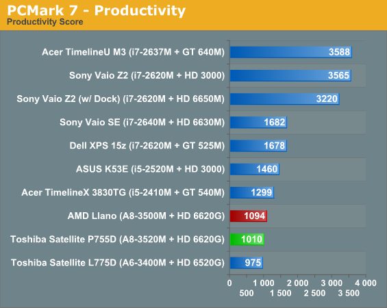 PCMark 7—Productivity