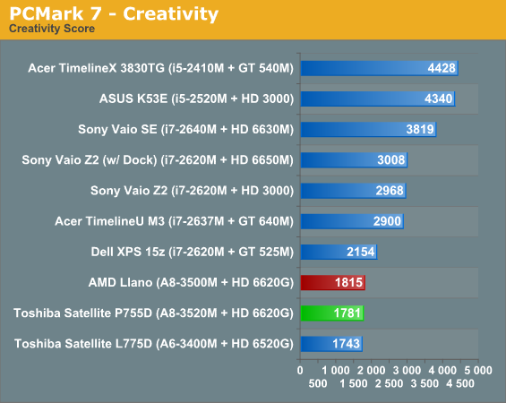 PCMark 7—Creativity