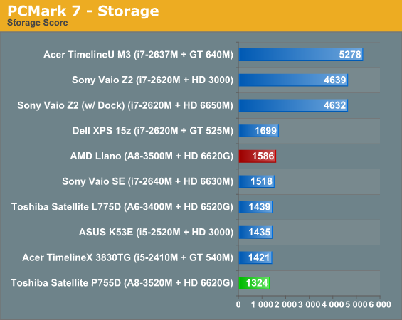 PCMark 7—Storage