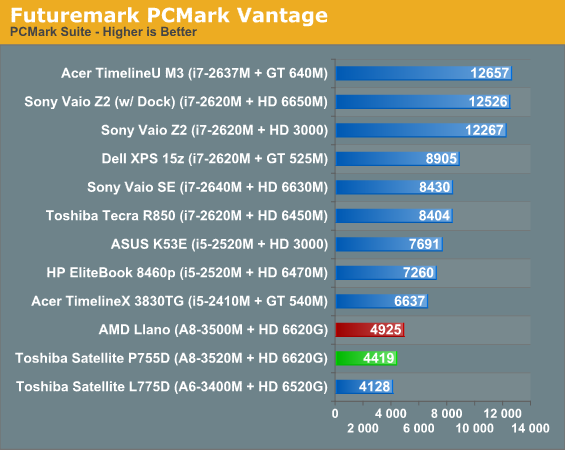 Futuremark PCMark Vantage