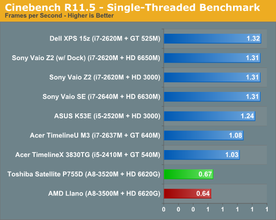 Cinebench R11.5—Single-Threaded Benchmark