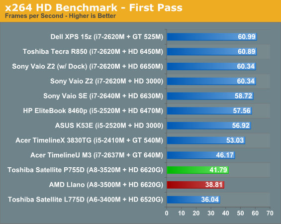 x264 HD Benchmark—First Pass