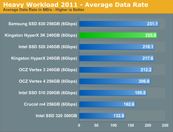 Heavy Workload 2011 - Average Data Rate