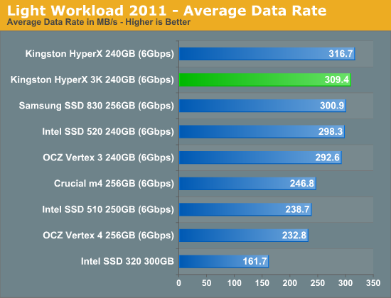 Light Workload 2011 - Average Data Rate