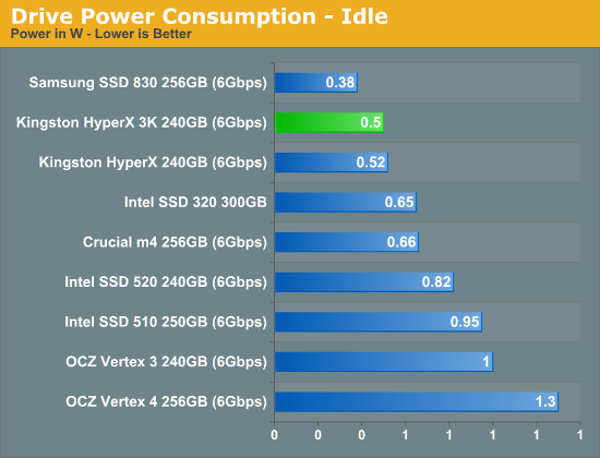 Drive Power Consumption - Idle