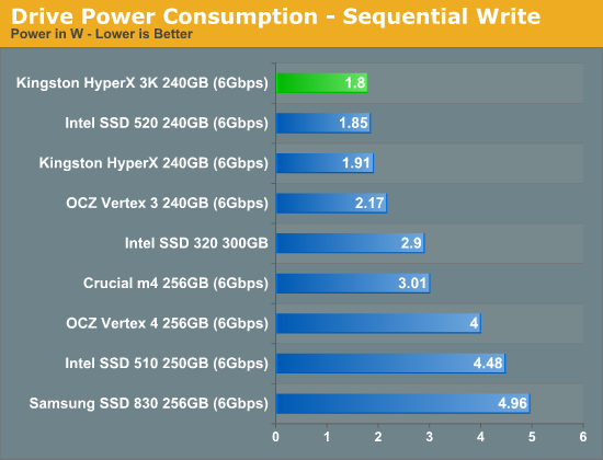 Drive Power Consumption - Sequential Write