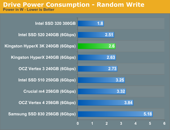 Drive Power Consumption - Random Write